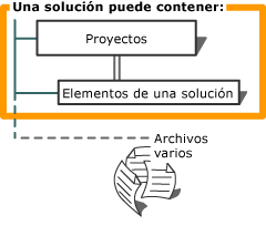 Gráfico ContainedSolutionObjects