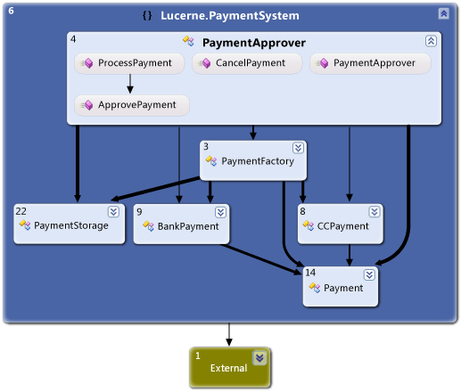 Gráfico de dependencias del sistema de pago de Lucerne