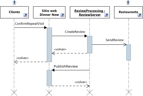 Diagrama de secuencia UML