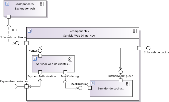 Diagrama de componentes UML que muestra los elementos