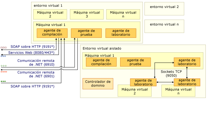Diagrama complejo de comunicaciones y puertos (parte 3)