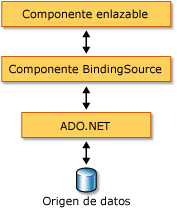 Arquitectura de origen de enlace y enlace de datos