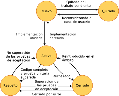 Diagrama de estado de caso de usuario