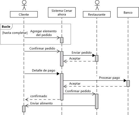 Diagrama de secuencia con sistema y actores.