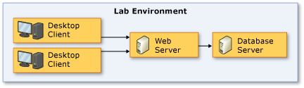 Entorno de laboratorio cliente-servidor