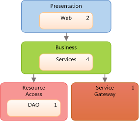 Diagrama de capas de sistema de pago integrado
