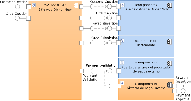 Componentes externos en el sistema de pago
