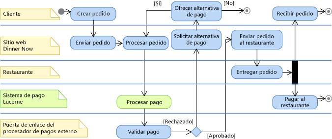 Sistema de pago de Lucerne en diagrama de actividades