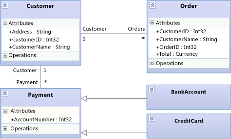 Detalles de entidad del proceso de pago en un diagrama de clases
