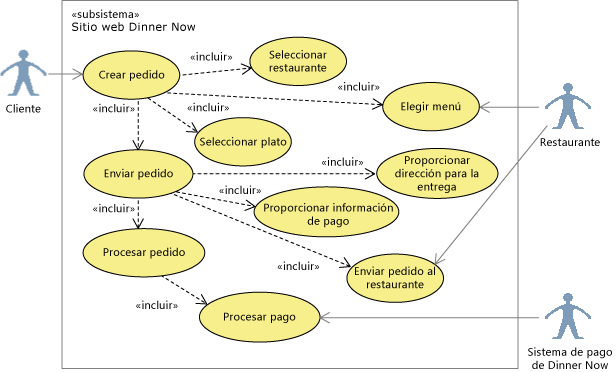 Diagrama de casos de uso UML