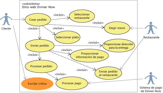 Diagrama de casos de uso UML