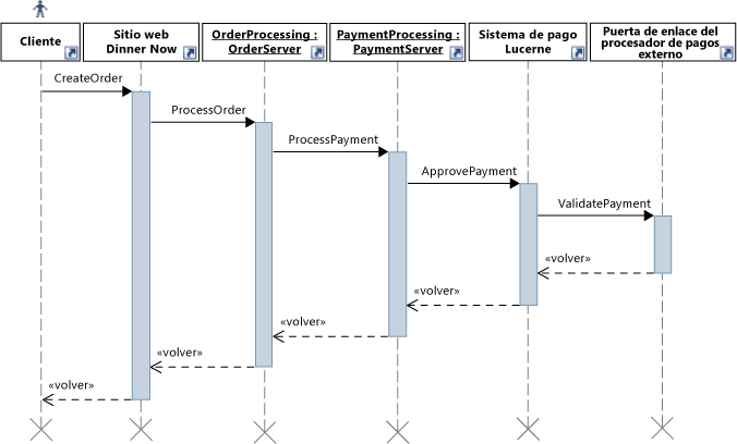 Diagrama de secuencia para el caso de uso de proceso de pago