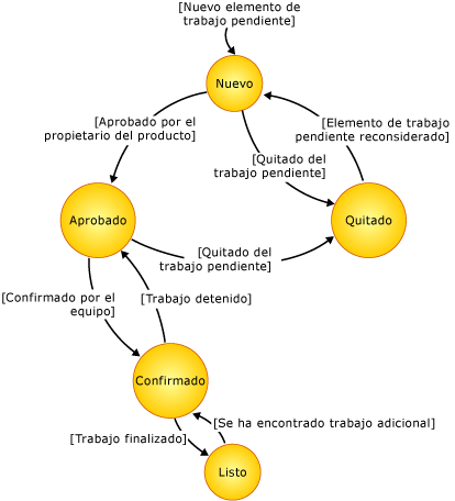Diagrama de estado de elemento de trabajo pendiente del producto