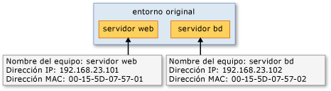 Máquinas virtuales "web-server" y "db-server" en el host original.