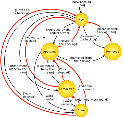 Diagrama de estado de un elemento de trabajo pendiente del producto