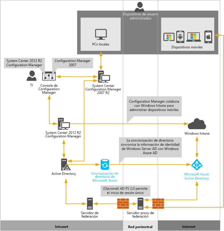 Mobile device managment with Configuration Manager