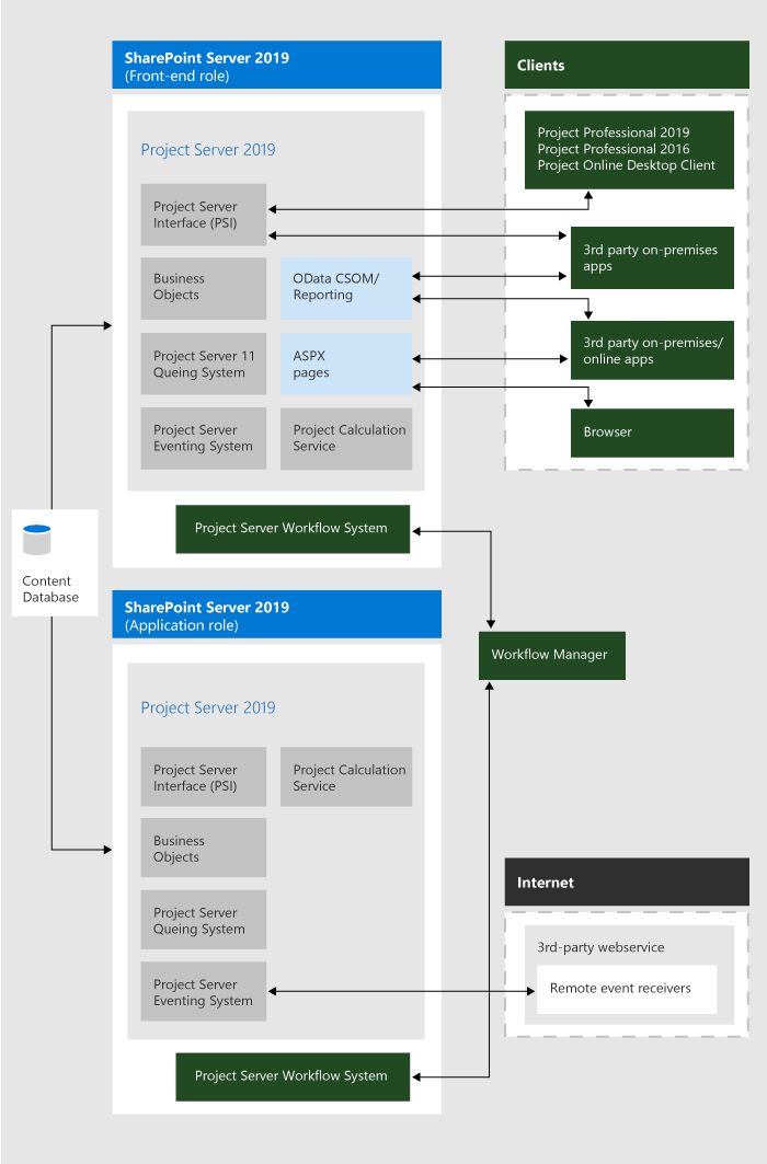 Diagrama de la arquitectura de Project Server 2019.