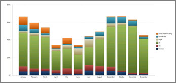 Gráfico de barras apiladas que muestra información de costos durante un año en distintos departamentos.