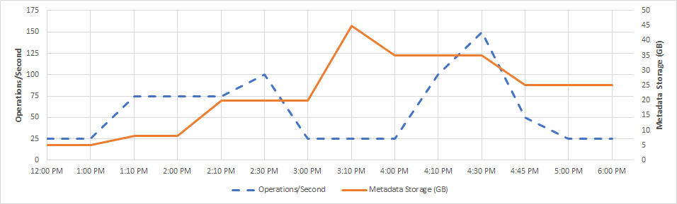 Gráfico que muestra el número de operaciones y el crecimiento de los metadatos a lo largo del tiempo.