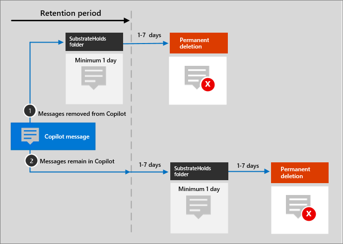 Diagrama del flujo de retención para los mensajes de Microsoft Copilot para Microsoft 365.