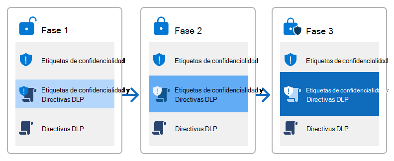 Gráfico conceptual para una implementación por fases en la que las etiquetas de confidencialidad y las directivas DLP se integran más y los controles están más restringidos.
