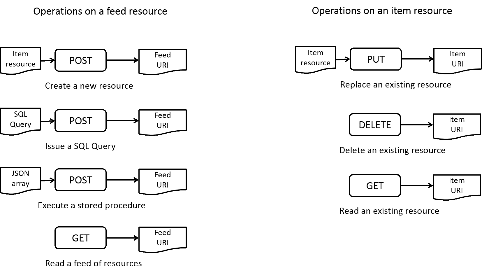 Modelo de interacción mediante el modelo de interacción de métodos HTTP estándar