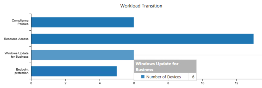 Gráfico de barra de transición de carga de trabajo