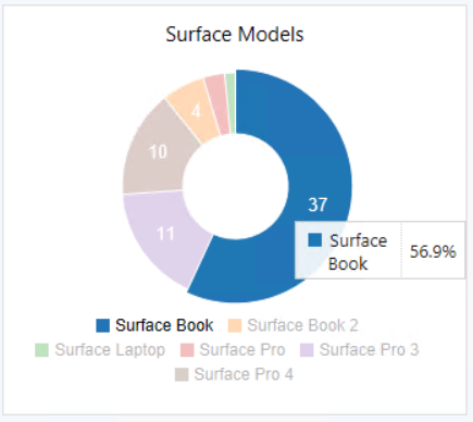 Gráfico de modelos de Surface.