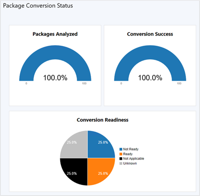 Captura de pantalla del panel Estado de conversión de paquetes