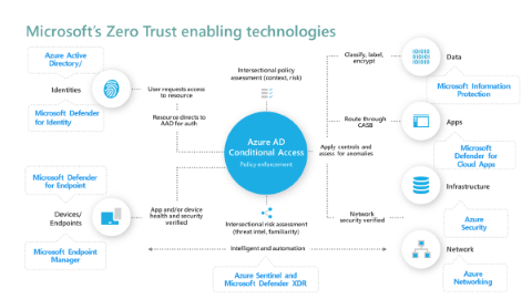 Diagrama que muestra las tecnologías que habilitan Confianza cero de Microsoft.