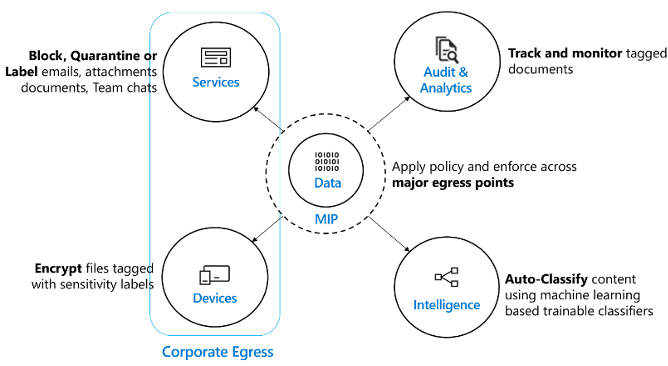 Diagram of Microsoft Information Protection for data with Corporate Egress highlighted.