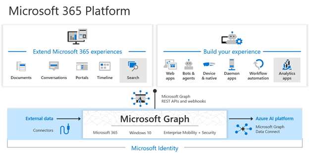 Microsoft Graph, Microsoft Graph data connect, and Microsoft Graph connectors enable extending Microsoft 365 experiences and building intelligent apps.