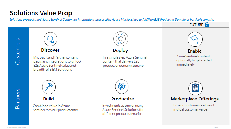 Value propositions of packaged Microsoft Sentinel Solutions. For customers, they provide discovery of new value, easy deployment, and enablement. For Partners they build combined value, productize investments, and expand customer reach with marketplace offerings.