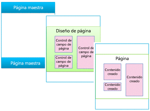 Diagrama que muestra la página principal que define el diseño de página, que luego define la página.