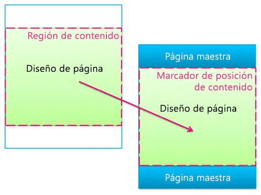 Región de contenido y marcador de posición de contenido