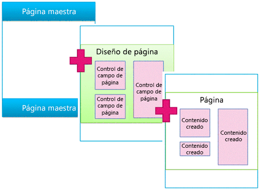 Diagrama que muestra la página principal combinada con el diseño de página, que luego define la página.