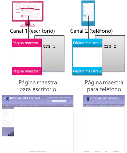 Dos canales de dispositivos con páginas maestras separadas