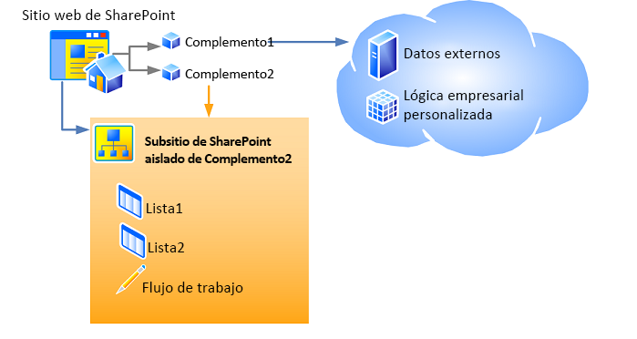 Web de host, web de aplicación y sus componentes.