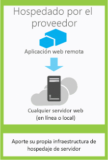 Los componentes de una aplicación hospedada por el proveedor se hospedan en cualquier servidor web o servicio de hospedaje.