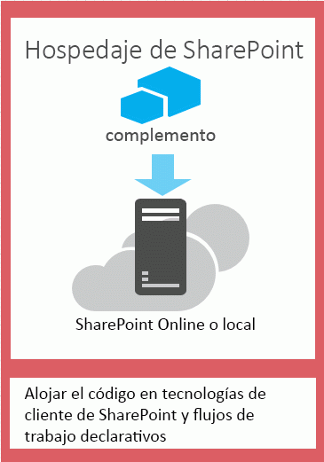 Los componentes de una aplicación hospedada en SharePoint se hospedan en la web de aplicación de una granja de servidores de SharePoint.