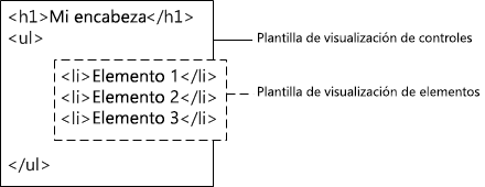 Resultados HTML combinados de una plantilla para mostrar controles y una plantilla para mostrar elementos