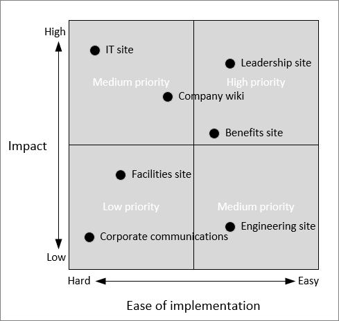 Gráfico que muestra la relación entre el impacto y la facilidad de implementación, por ejemplo, sitios de intranet