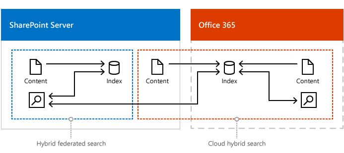 Ilustración donde se muestra una configuración combinada de búsqueda híbrida en la nube, búsqueda federada híbrida y el motor de búsqueda Enterprise Search.