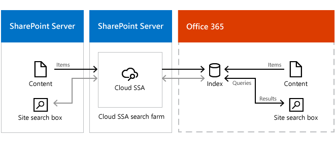 La ilustración muestra la información que fluye desde un cuadro de búsqueda de sitio en SharePoint Server 2013, a través de la SSA de nube, hasta el índice en Office 365 y de vuelta al cuadro de búsqueda de sitio.