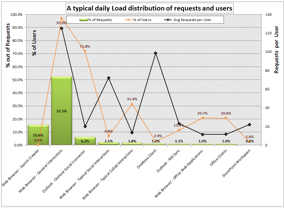 Distribución de carga de solicitudes diaria típica