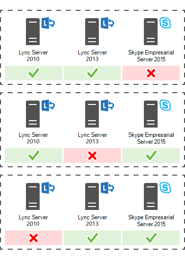 Un diagrama que muestra que se admite la coexistencia de Skype Empresarial Server 2015 con Lync Server 2013 o Lync Server 2010.