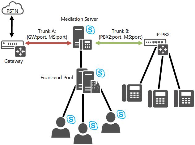 Diagrama de conexión de puerta de enlace RTC/IP-PBX en Lync Server.