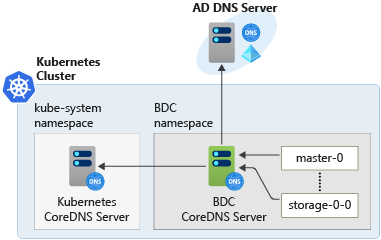Los pods se conectan al servidor de CoreDNS en su propio espacio de nombres