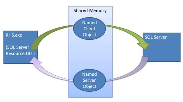 Diagrama que muestra la comunicación entre el archivo DLL de Resource Health y SQL Server.