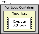 Paquete, bucle For, host de la tarea y tarea Ejecutar SQL